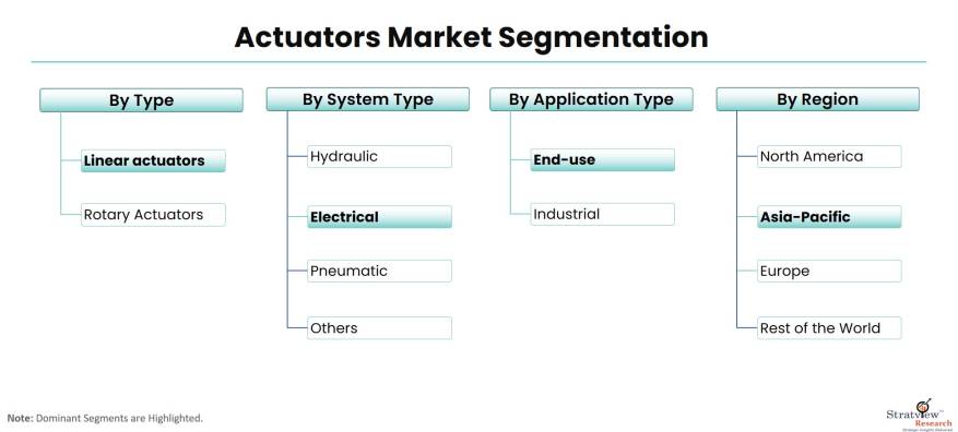 Actuators-Market-Segmentation